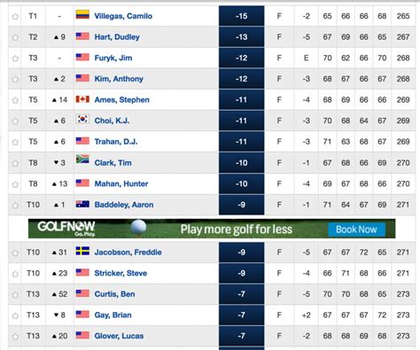 golf world tour championship leaderboard